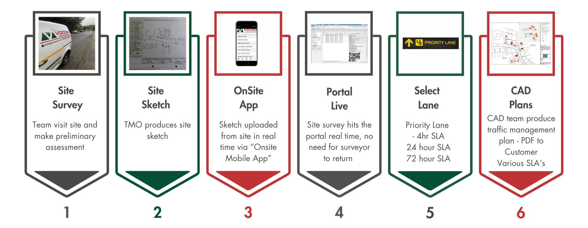Site Survey to design VOCON site survey to design
